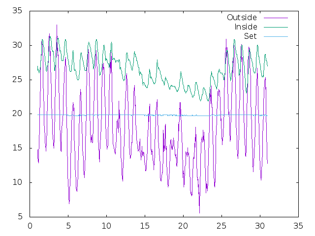 Temperature plot for June 2018