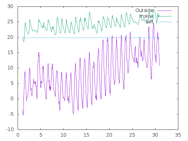 Temperature plot for April 2019