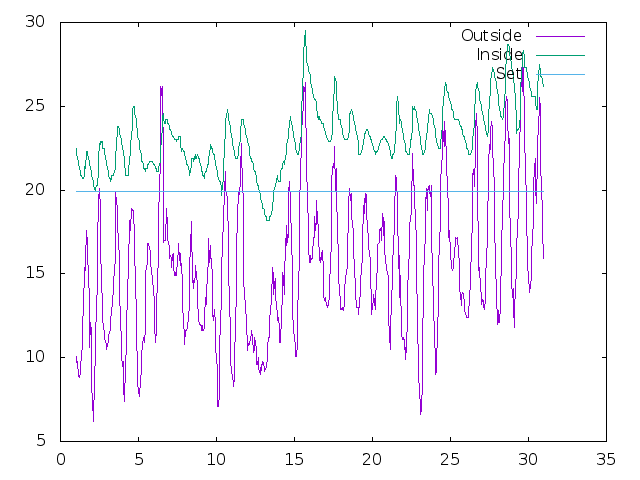 Temperature plot for June 2019