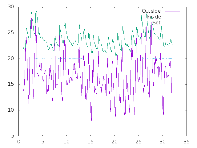 Temperature plot for August 2019