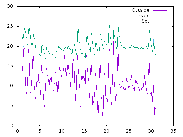Temperature plot for September 2019