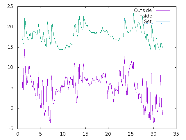 Temperature plot for October 2019