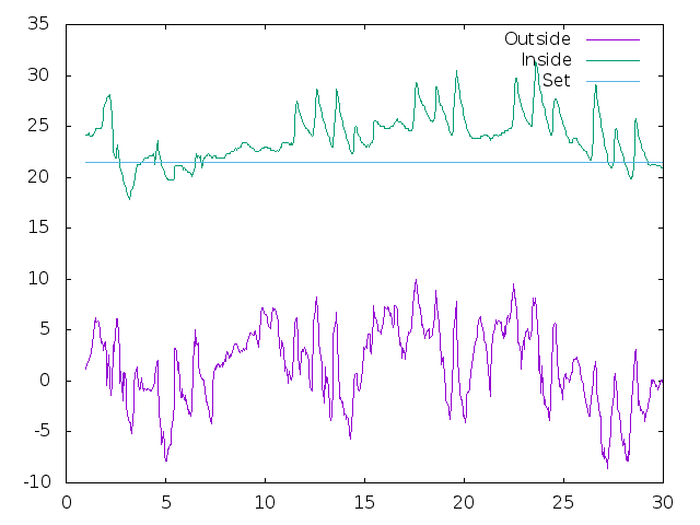 Temperature plot for February 2020