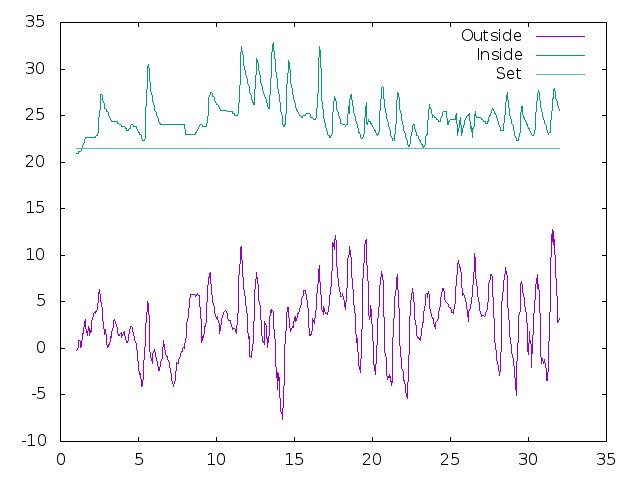 Temperature plot for March 2020