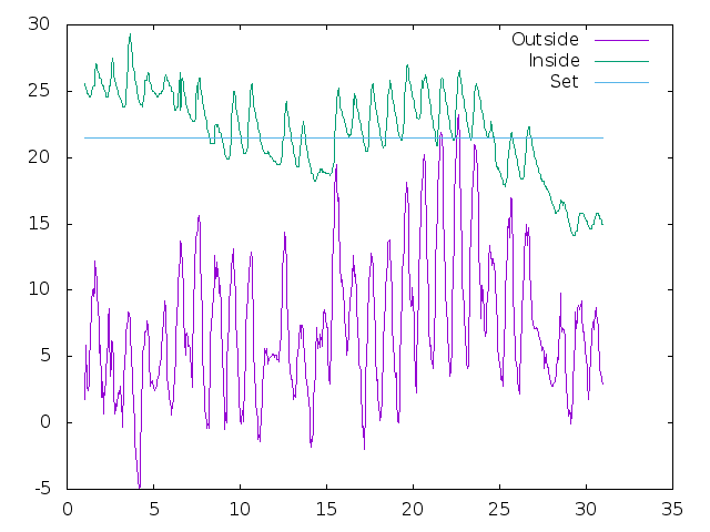 Temperature plot for April 2020