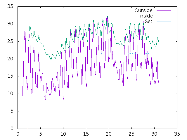 Temperature plot for June 2020