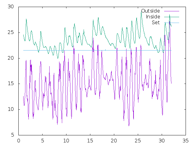 Temperature plot for July 2020