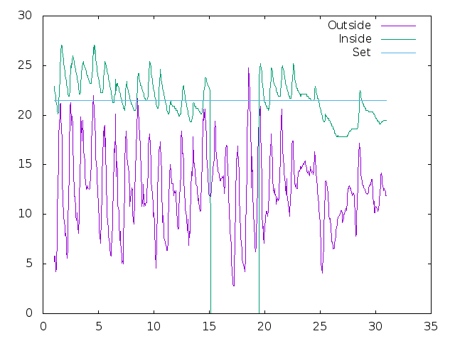 Temperature plot for September 2020