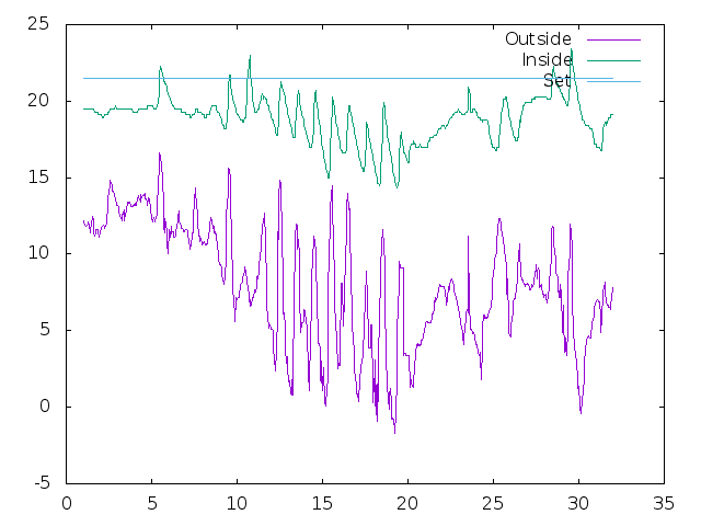 Temperature plot for October 2020