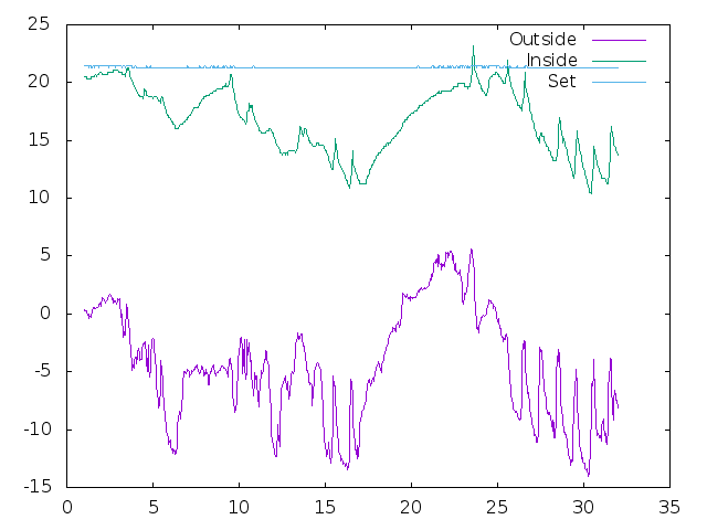 Temperature plot for January 2021