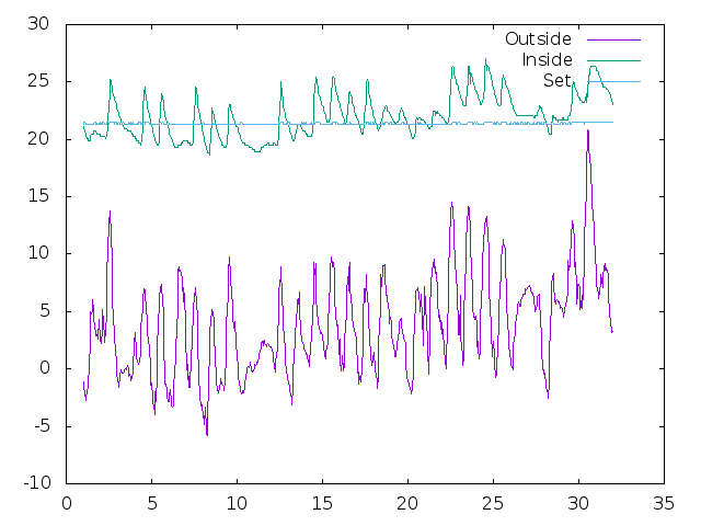 Temperature plot for March 2021