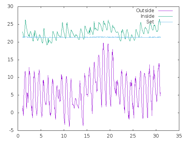 Temperature plot for April 2021