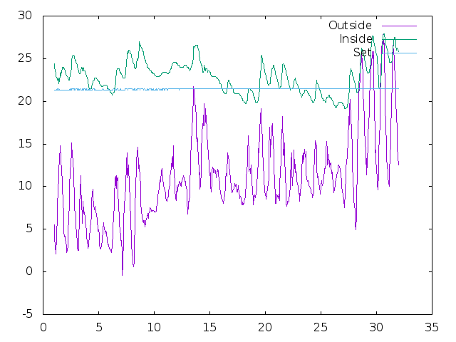 Temperature plot for May 2021
