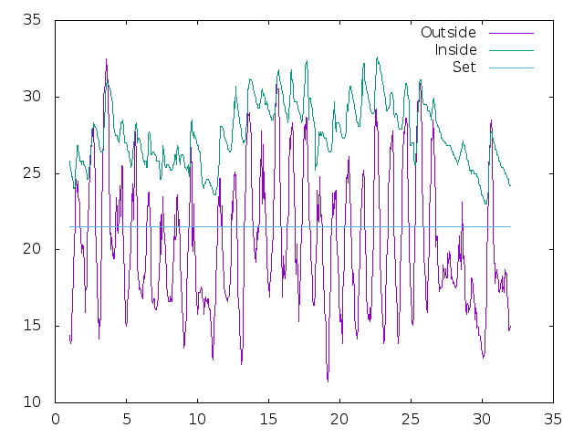 Temperature plot for July 2021