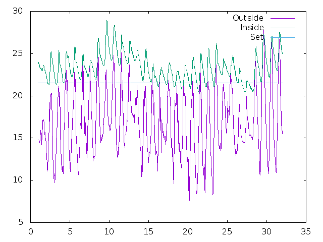 Temperature plot for August 2021