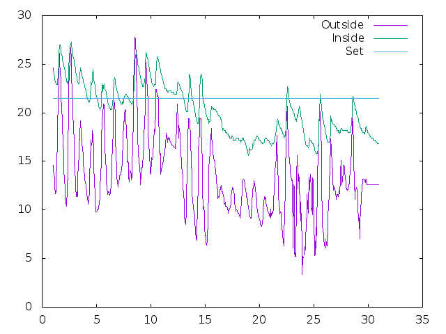 Temperature plot for September 2021