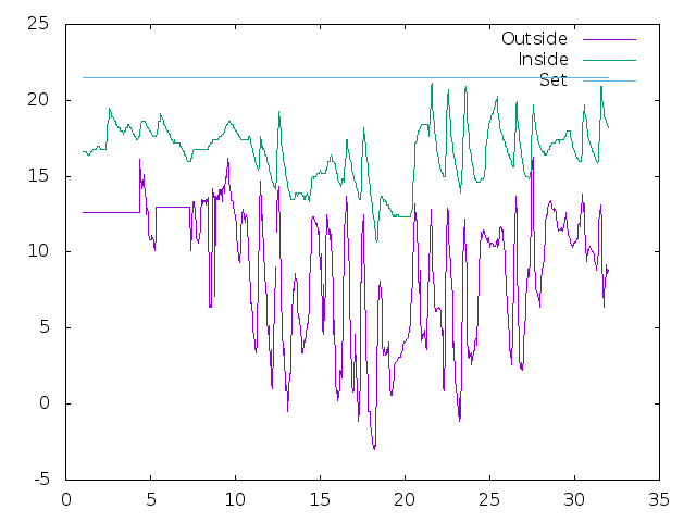 Temperature plot for October 2021