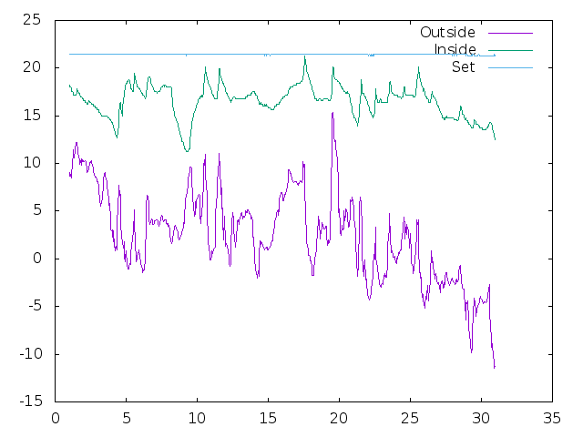 Temperature plot for November 2021