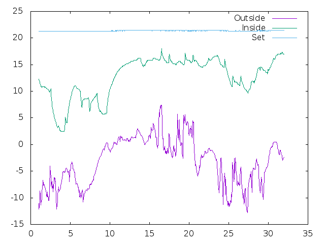 Temperature plot for December 2021