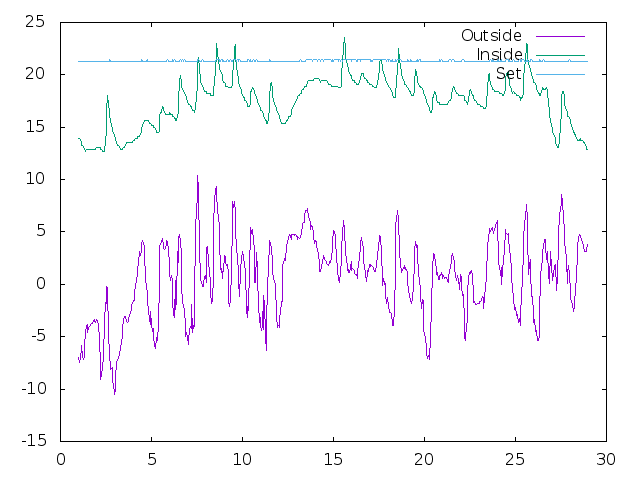 Temperature plot for February 2022