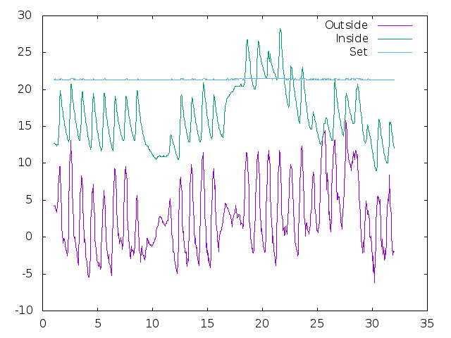 Temperature plot for March 2022