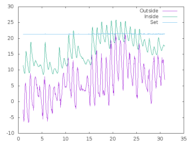 Temperature plot for April 2022