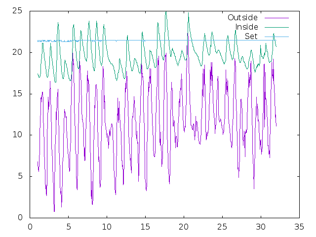 Temperature plot for May 2022