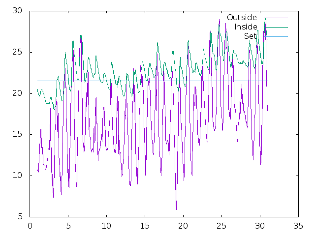 Temperature plot for June 2022