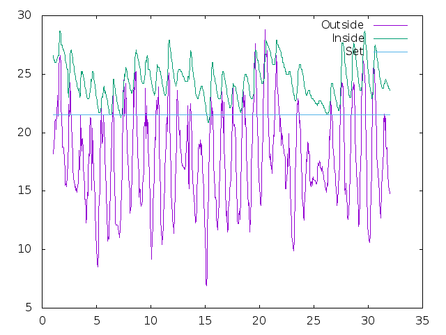 Temperature plot for July 2022