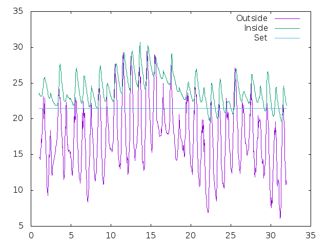 Temperature plot for August 2022