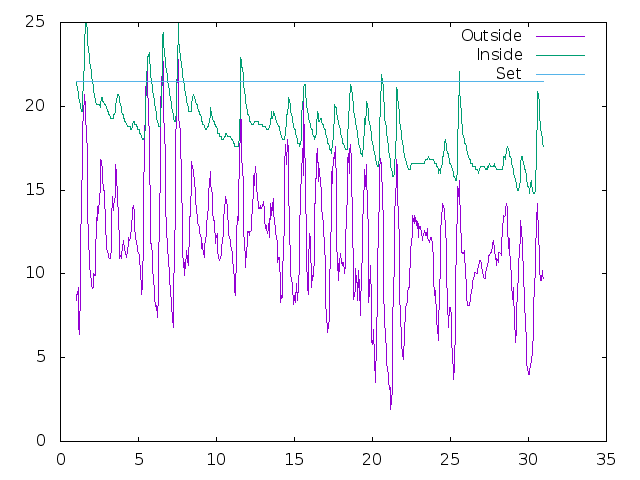 Temperature plot for September 2022