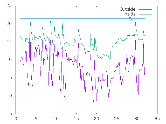 Temperature plot for October 2022
