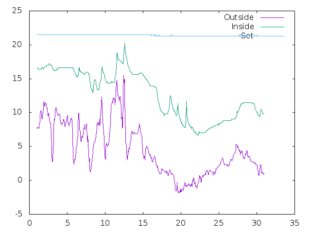Temperature plot for November 2022