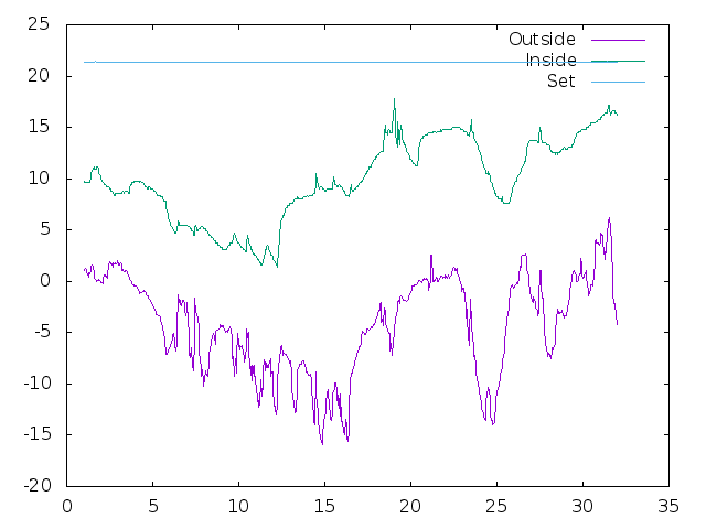Temperature plot for December 2022
