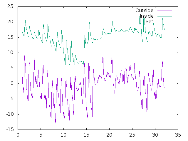 Temperature plot for March 2023