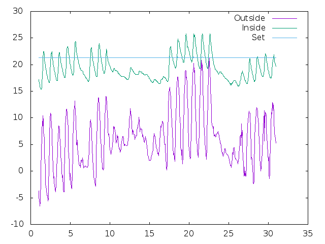 Temperature plot for April 2023
