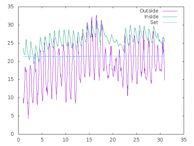 Temperature plot for June 2023