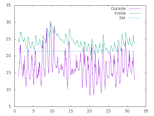 Temperature plot for July 2023