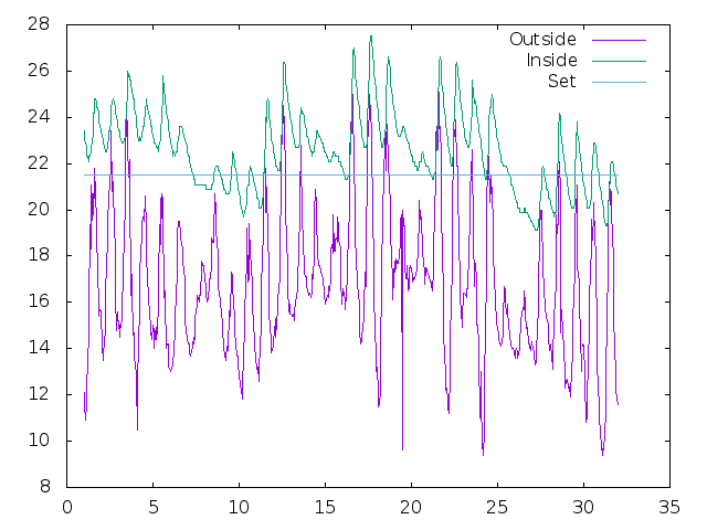Temperature plot for August 2023