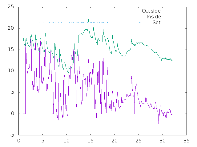 Temperature plot for October 2023