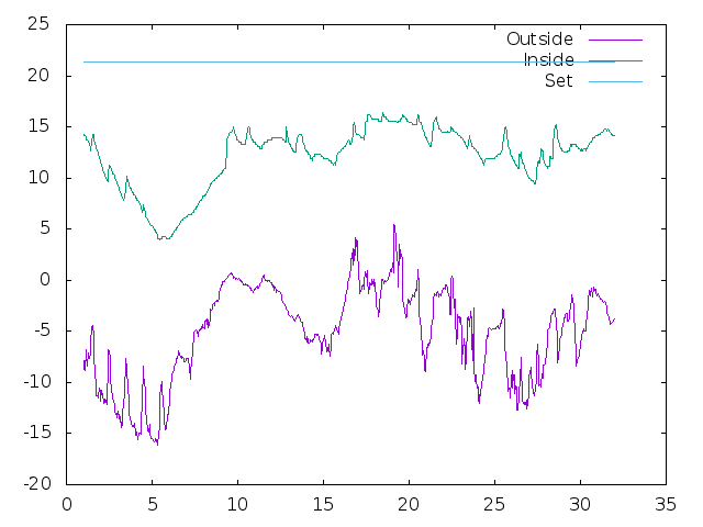 Temperature plot for December 2023