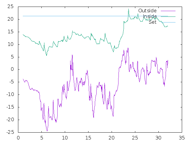 Temperature plot for January 2024