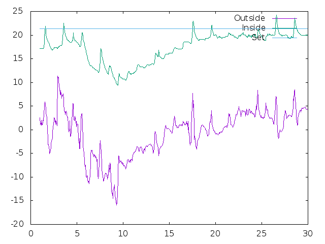 Temperature plot for February 2024