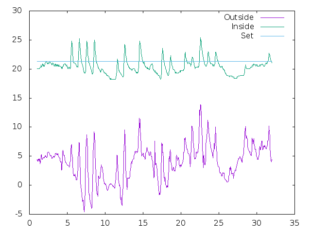 Temperature plot for March 2024
