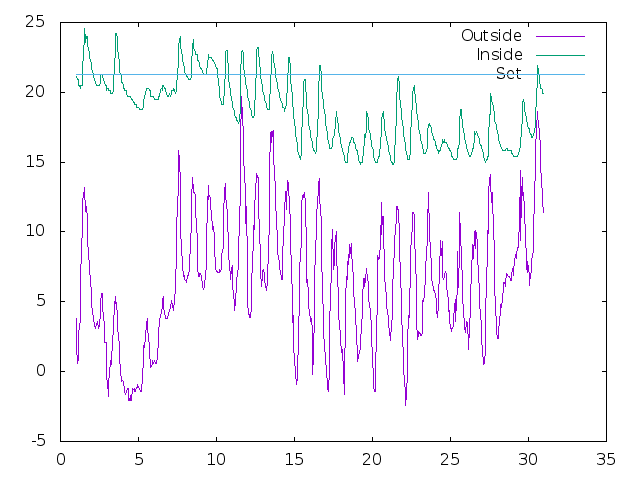 Temperature plot for April 2024