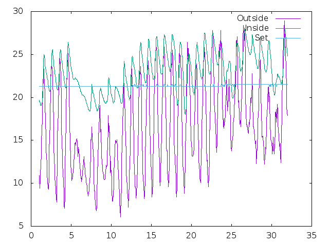 Temperature plot for May 2024