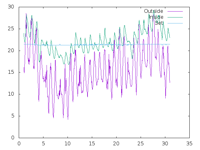 Temperature plot for June 2024