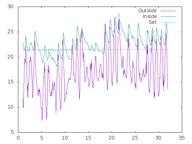 Temperature plot for July 2024