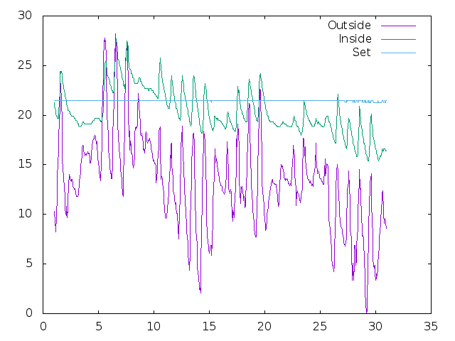 Temperature plot for September 2024