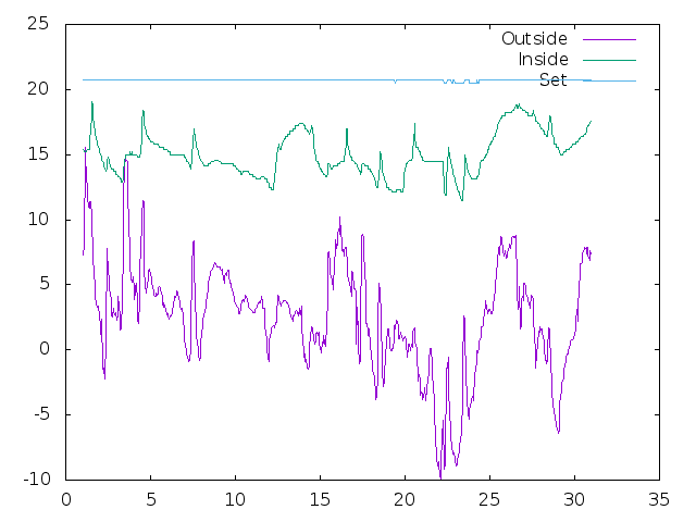 Temperature plot for November 2024